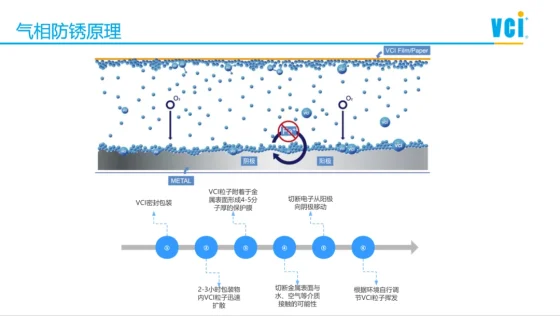 第二期研修会圆满落下帷幕|如何用VCI+无油环保方案从根本上解决金属零部件清洁度和防锈问题